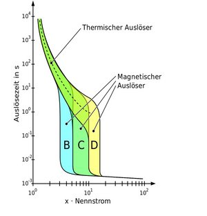 Charakteristik Leitungsschutzschalter - Friedrich Lütze GmbH