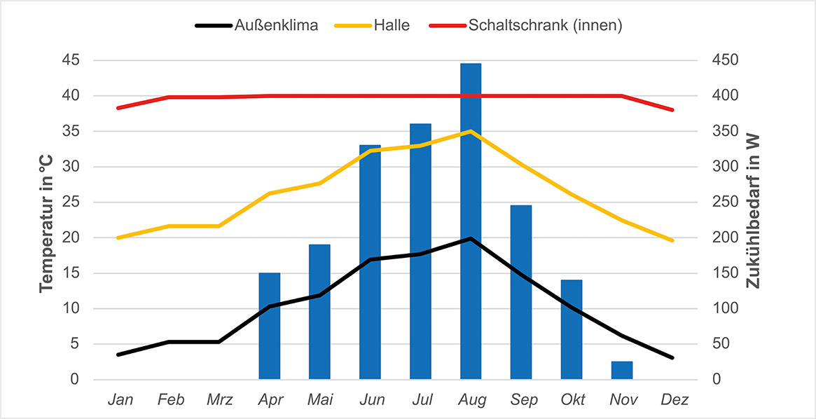 Gutes Klima mit saisonaler Kühlung nicht-optimierter Zustand (freie Kühlung) - Friedrich Lütze GmbH