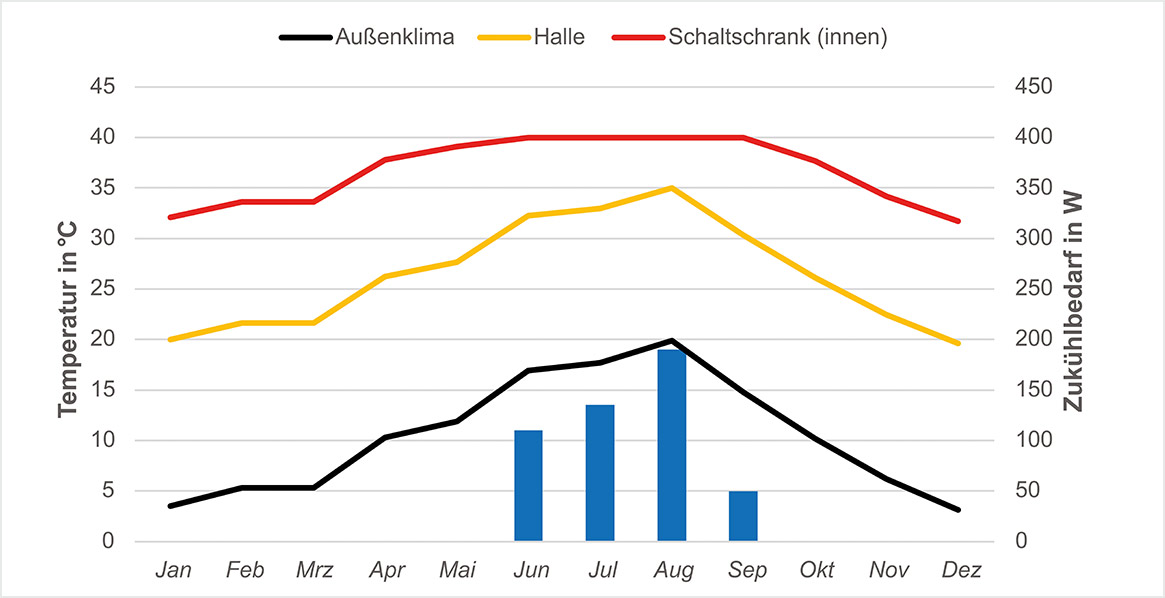 Gutes Klima mit saisonaler Kühlung optimierter Zustand (mit Airblower) - Friedrich Lütze GmbH