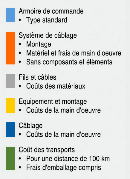 Système de câblage sans canaux - Légende - Lütze AG